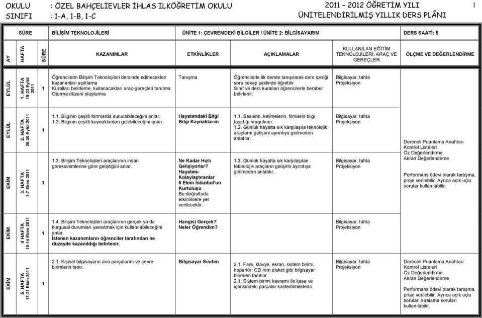 edinecekleri kazanımları açıklama Kuralları belirleme, kullanacakları araç-gereçleri tanıtma Oturma düzeni oluşturma Tanışma Öğrencilerle ilk derste tanışılarak ders içeriği soru cevap şeklinde