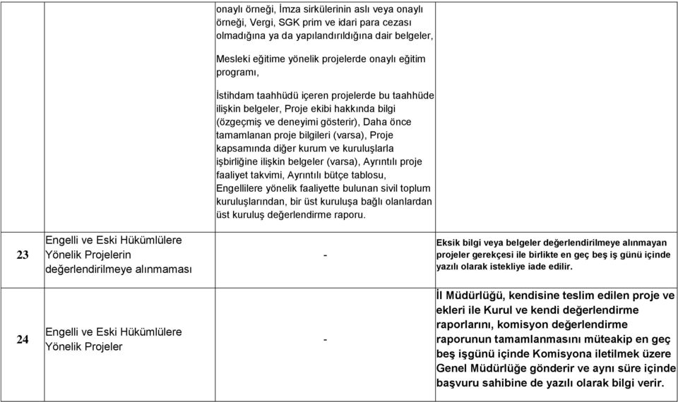 diğer kurum ve kuruluşlarla işbirliğine ilişkin belgeler (varsa), Ayrıntılı proje faaliyet takvimi, Ayrıntılı bütçe tablosu, Engellilere yönelik faaliyette bulunan sivil toplum kuruluşlarından, bir