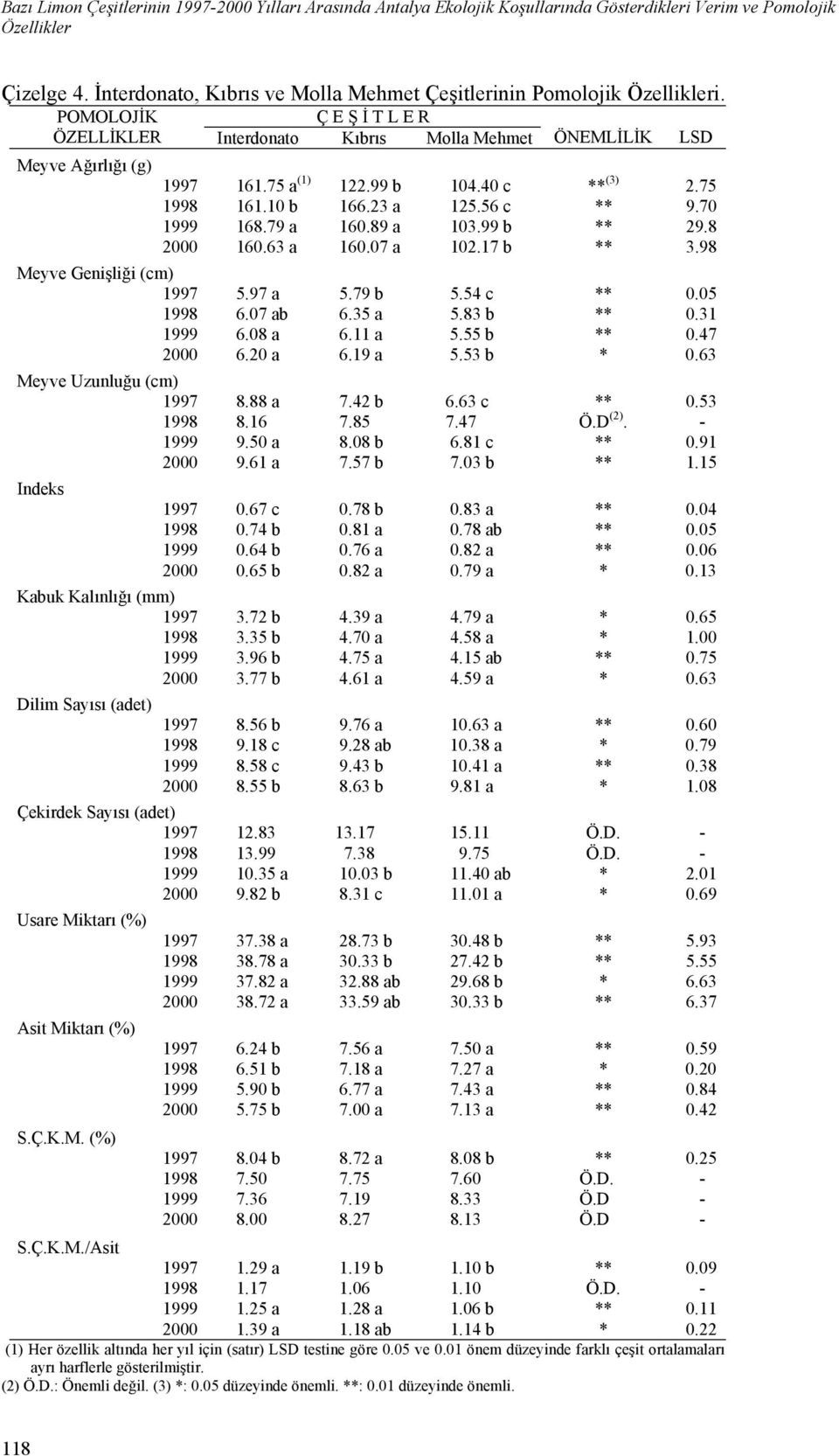 99 b 104.40 c ** (3) 2.75 1998 161.10 b 166.23 a 125.56 c ** 9.70 1999 168.79 a 160.89 a 103.99 b ** 29.8 2000 160.63 a 160.07 a 102.17 b ** 3.98 Meyve Genişliği (cm) 1997 5.97 a 5.79 b 5.54 c ** 0.