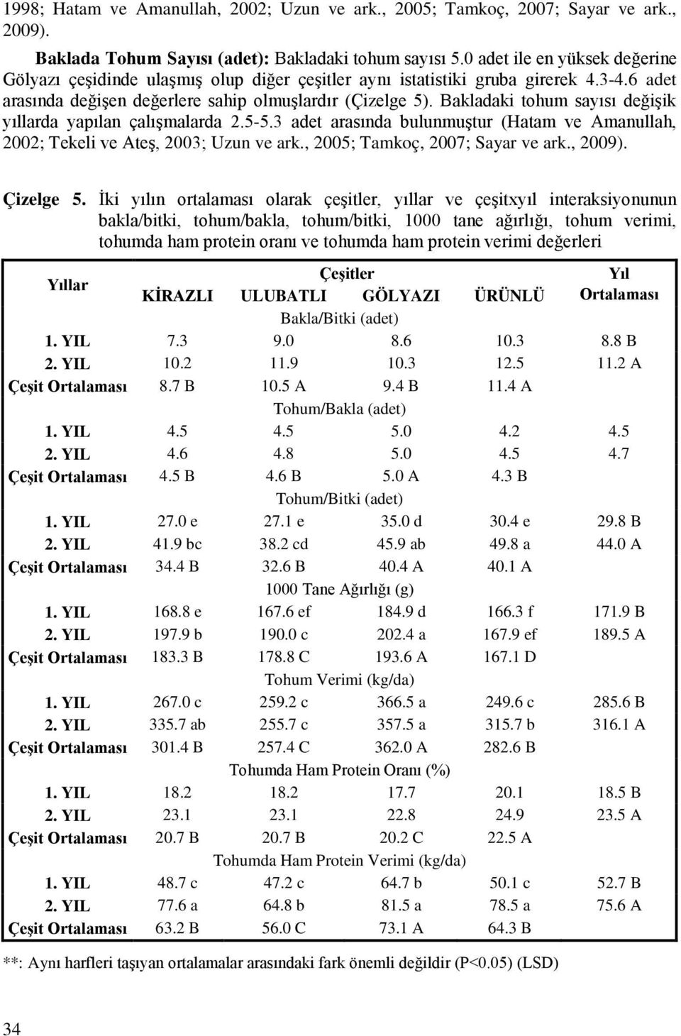 Bakladaki tohum sayısı değişik yıllarda yapılan çalışmalarda 2.5-5.3 adet arasında bulunmuştur (Hatam ve Amanullah, 2002; Tekeli ve Ateş, 2003; Uzun ve ark., 2005; Tamkoç, 2007; Sayar ve ark., 2009).