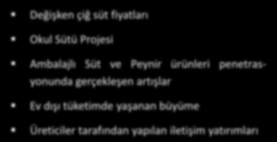 Pazar Dinamikleri - III Gıda Fiyatları Yıllık Yüzde Değişimi Türkiye de Çiğ Süt Taban Fiyatları (1lt) Yurt içinde artan gıda enflasyonu 1,25 TL 1,10 TL 0,95 TL 0,80 TL