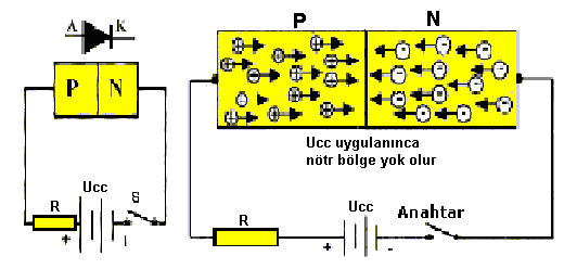 Elektron ve oyukların yer değiştirmesini engelleyen bölgeye gerilim setti (depletion layer) denir. Settin kalınlığı 1 mikron kadar olup 0,2 0,7 V arasında bir gerilim uygulandığı zaman yıkılır.