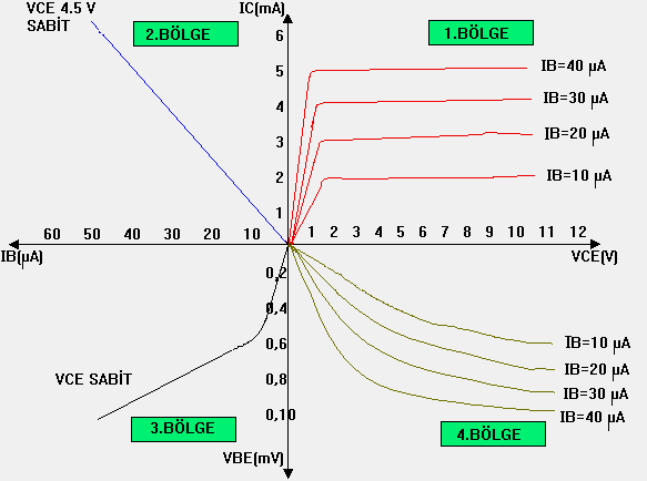 1.bölge karakteristiği (I C -V CE ) 2.bölge karakteristiği (I C - I B ) 3.bölge karakteristiği (I B -V BE ) 4.bölge karakterestiği (V CE -V BE ) Bu ilişkiler Şekil 2.7 de görülmektedir.