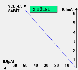 100µA değerleri için ayrı ayrı yapılır. Her V CE gerilimine karşılık gelen I B değeri karşılaştırılarak kesişim noktaları elde edilir. Bu noktalar birleştirildiğinde transistörün 1.