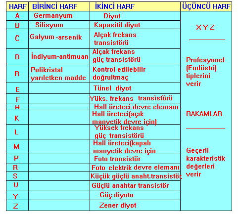 Tablo 2.2: Avrupa standardı transistörler Örneğin AD 149 transistöründe A harfi germanyumdan imal edildiğini, D harfi alçak frekans güç transistörü olduğunu belirtir.