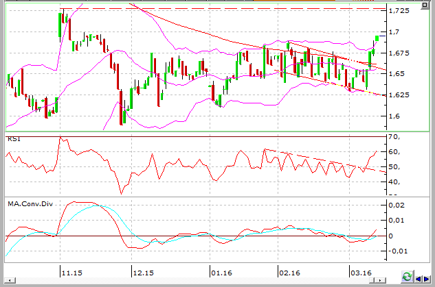 BIST-30 Nisan Kontratı (Destek: 97.400/96.900/96.200 Direnç: 98.350/98.700/99.500) Teknik Yorum: BIST-30 Nisan kontratı, Cuma günü 96.475 97.825 fiyat aralığında işlem görerek günü 97.