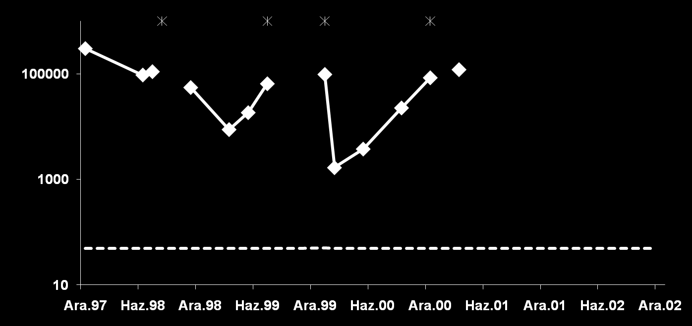 Ms S., 35 yr Δ HIV+ Dec 1997 Wild-type Resistant M184V = 3TC, FTC