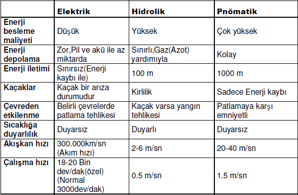 Hidrolik Sistemlere Giriş Elektrik-Hidrolik ve Pnömatik