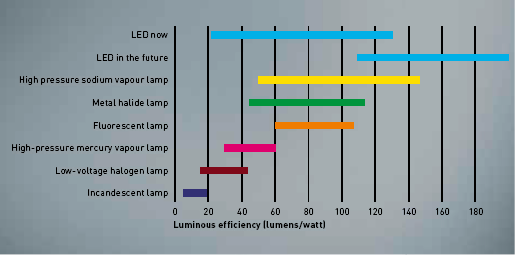 yapılmasıdır. Örneğin, LED birim ışık kaynağı olarak 40W ile çalışabilir; ancak armatür sistemine entegre edildiğinde kurulu güç 45W olabilir. Grafik 2.