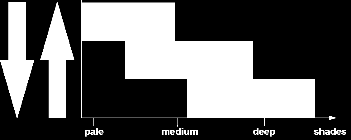 The Polyamide Concept PA boyamadaki boya seçimini aşağıdaki şekilde anlatmak istersek; Characteristics / benefits TECTILON dyes monosulphonated acid dyes Açık ve Orta renklerde Tavsiye edilir.