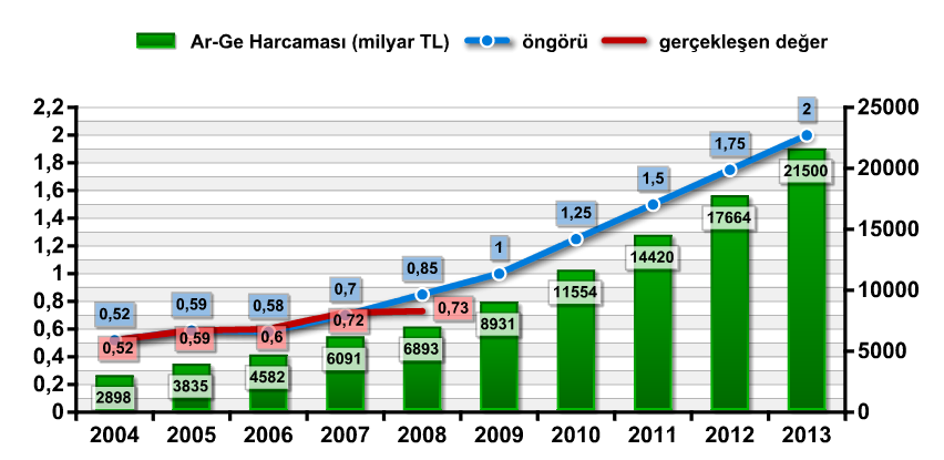 Yüzde (%) Türkiye nin Ar-Ge Bütçesi* (% 2 hedefi için) 2013 te 21,5 milyar TL, Buna ulaşmak için Ar-Ge nin en öncelikli alanlardan biri