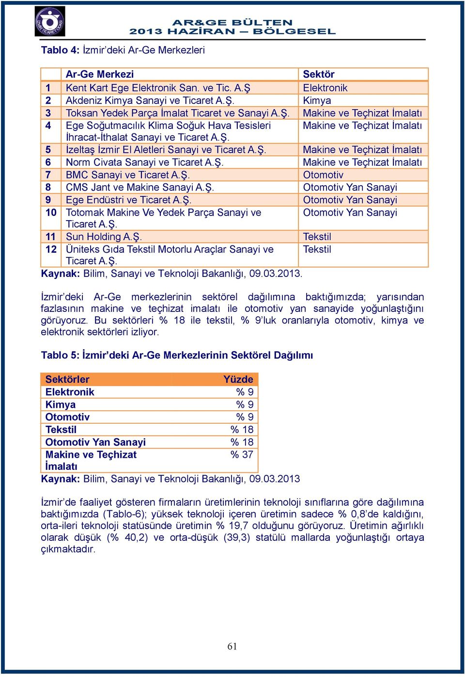 Ş. Makine ve Teçhizat İmalatı 7 BMC Sanayi ve Ticaret A.Ş. Otomotiv 8 CMS Jant ve Makine Sanayi A.Ş. Otomotiv Yan Sanayi 9 Ege Endüstri ve Ticaret A.Ş. Otomotiv Yan Sanayi 10 Totomak Makine Ve Yedek Parça Sanayi ve Otomotiv Yan Sanayi Ticaret A.