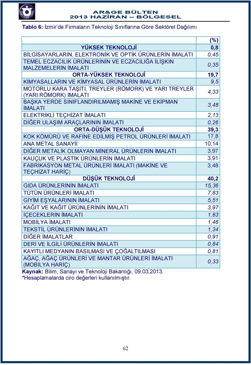 SINIFLANDIRILMAMIŞ MAKİNE VE EKİPMAN İMALATI 3,48 ELEKTRİKLİ TEÇHİZAT İMALATI 2,13 DİĞER ULAŞIM ARAÇLARININ İMALATI 0,26 ORTA-DÜŞÜK 39,3 KOK KÖMÜRÜ VE RAFİNE EDİLMİŞ PETROL ÜRÜNLERİ İMALATI 17,8 ANA