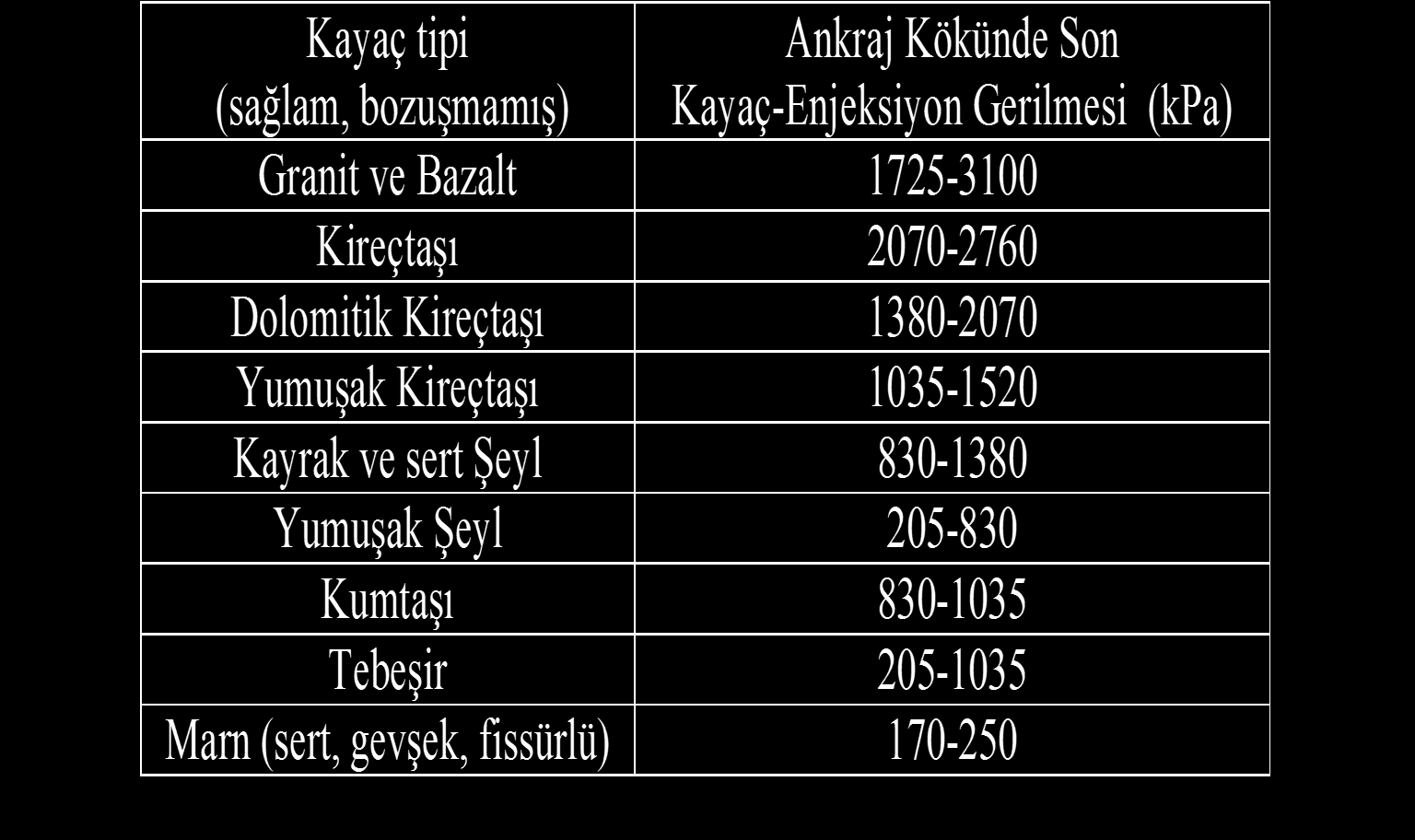 Bazı Kayaçlar için Tipik Kök