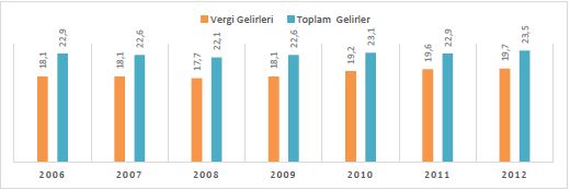 2.2. Kamu Gelirleri 2014-2016 döneminde izlenecek kamu gelir politikası adil ve etkin bir vergi sistemi oluşturmayı hedeflemekte ve istihdamı ve yatırımları teşvik edecek, yurtiçi tasarrufları