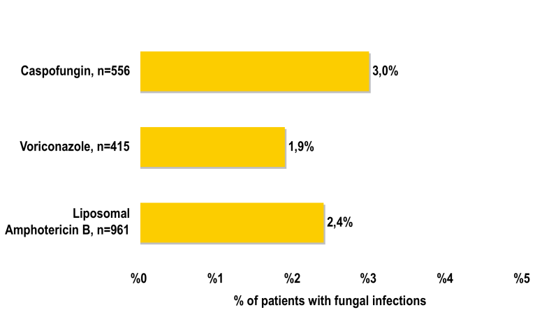 Ampirik tedavi almayan nötropenik hastalarda Invazif Fungal