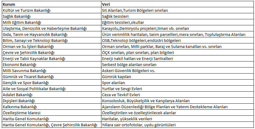 Eylem Planları Kapsamındaki Çalışmalarda CBSGM Milli Emlak