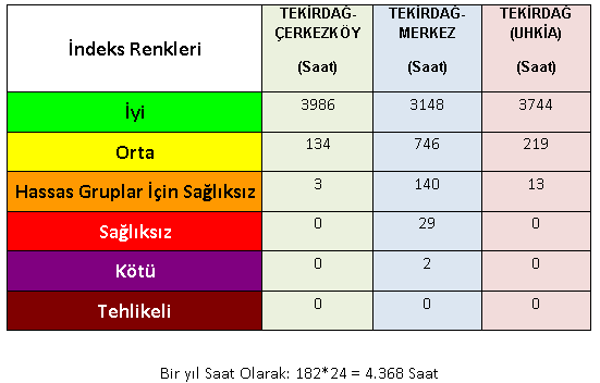 9.1 Tekirdağ-Çerkezköy, Tekirdağ-Merkez ve Tekirdağ (UHKİA) hava kalitesi izleme istasyonlarının 2014-2015 Kış Sezonu (01.10.2014-31.03.