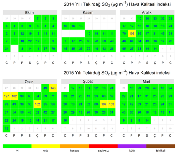 Tablo-20: 2014-2015 Kış Sezonu Kükürtdioksit (SO2) parametresinin Tekirdağ (UHKİA) Hava Kalitesi İzleme İstasyonu Hava kalitesi İndeks Takvimi (24 Saatlik İndeks Değeri olmadığından Günlük Takvim