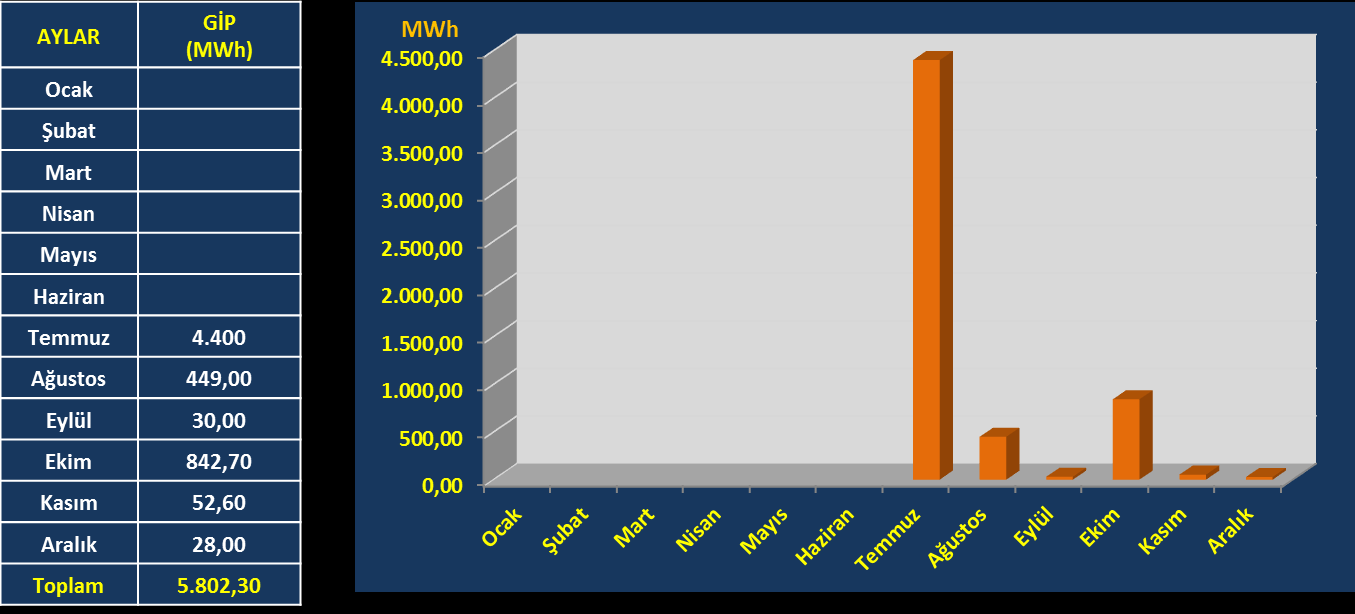 2015 YILINDA PMUM+EPİAŞ A SATILAN ELEKTRİK ENERJİSİ Gün Öncesi Piyasası Kapsamında Satılan Elektrik Enerjisi Sistem Satış Miktarları (SSM) Gün İçi Piyasası Kapsamında Satılan Elektrik Enerjisi