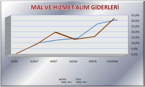 2011 yılında Mal ve Hizmet Alım Giderleri aylar itibariyle incelendiğinde 6 aylık dönem