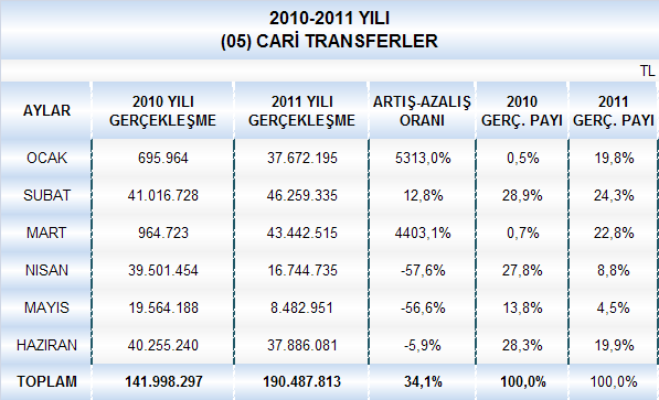 05. Cari Transferler Olimpiyat Oyunları Hazırlama ve Düzenleme Kurumu na ödediğimiz olimpiyat payı, mahalli idare birliklerine katılma payları, İller Bankası ortaklık payı, fakir ve muhtaç kimselere