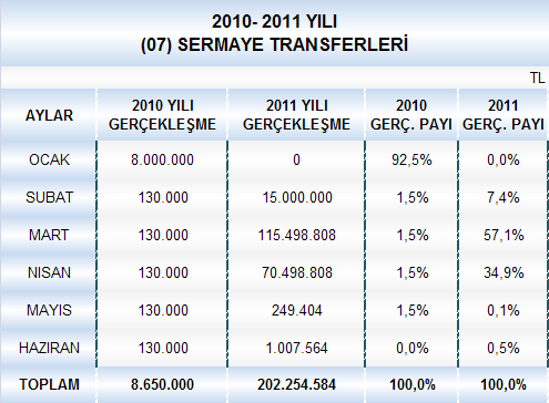 Tablo 13: 2010-2011 Yılları Ocak-Haziran Dönemi Sermaye Transfer Gerçekleşmeleri 08.