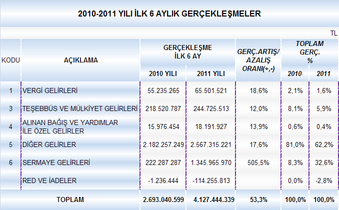 Tablo 16 da ise 2011 yılının ilk 6 aylık gerçekleşmeleri gelir türü bazında, 2010 yılının aynı dönemi ile karşılaştırmalı olarak verilmiştir.