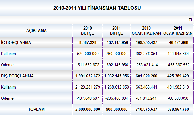 Tablo 17: 2010 ve 2011 Yılları Bütçe ve İlk Altı Aylık Bütçe Gerçekleşmeleri, Artış- Azalış Oranları, Toplam Gerçekleşme İçindeki Payları II.