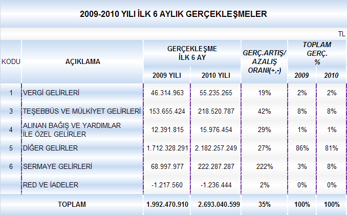 Haziran sonu itibariyle, gelir bütçe gerçekleşmeleri içinde, Vergi Gelirlerinin payı 2009 yılında % 2,3 iken, 2010 yılında % 2; Teşebbüs ve Mülkiyet Gelirlerinin payı 2009 yılında % 7,7 iken, 2010