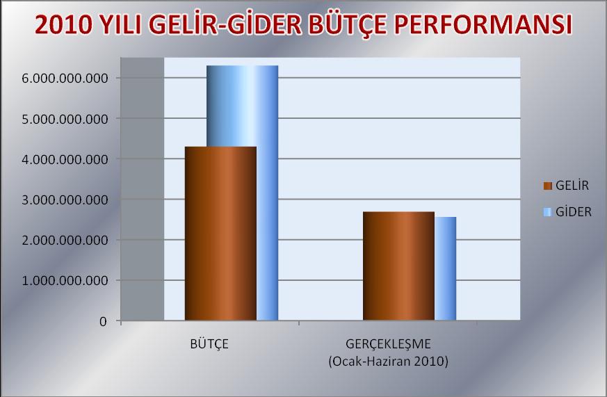 Tablo 1: 2010 Yılı Bütçesi ve Ocak-Haziran Dönemi Gerçekleşmeler A.