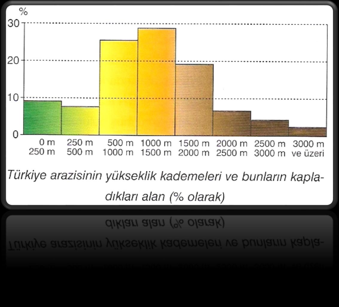 2.Yerşekilleri Türkiye topraklarının %