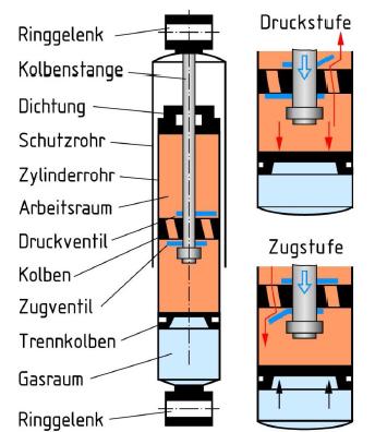 Genelde teleskopik amortisörler kullanılır Bir silindir içinde hareket eden piston, hidroliği küçük delik veya açıklıktan (supaplardan) akmaya zorlar Akış direncinin
