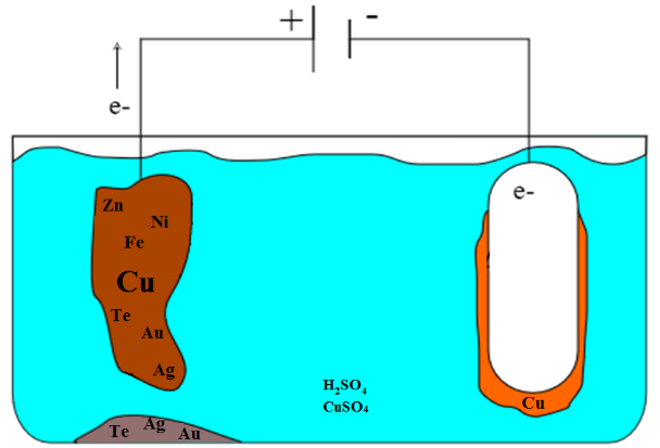 Güç Kaynağı Bakır anot plaka (%98 saflıkta) Empüriteler (Safsızlıklar) Zn +2 (aq) Ni +2 (aq) Fe +2 (aq) Cu +2 (aq) Bakır katot plaka (%99.