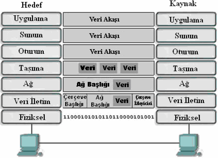 59/66 OSI modeli, bir bilgisayarda çalışan uygulama programının, iletişim ortamı üzerinden başka bir bilgisayarda çalışan diğer bir uygulama programı ile olan iletişimin tüm adımlarını tanımlar.