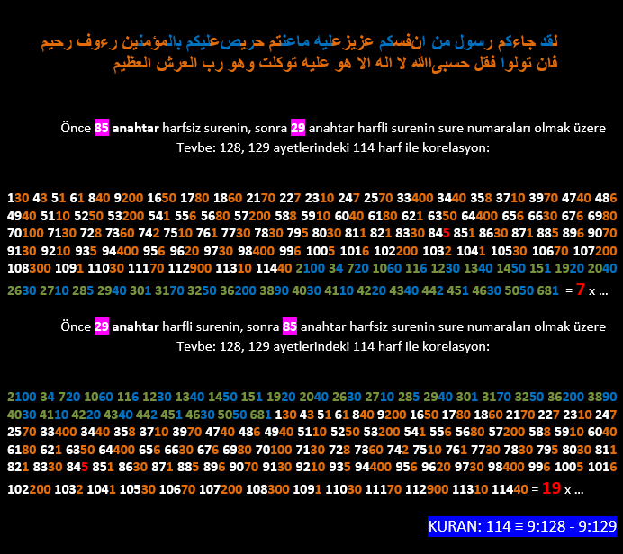 Anahtar Harfli ve Anahtar Harfsiz Surelerin Tevbe 128-129 daki 114 Harfle Eşleşmesi Kuran da 85 anahtar harfsiz, 29 da anahtar harfli sure vardır.