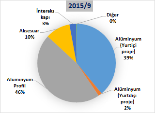 Satışların ürün bazında dağılımı: Yatırımlar Şirket 2012-2014 yıllarında toplam 11,5 milyon TL tutarında ve tamamı özkaynaklarla finanse edilen yatırım gerçekleştirmiştir.