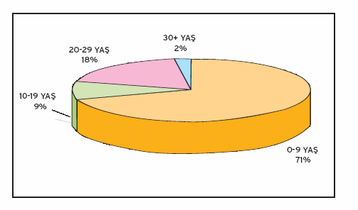 Şekil 2. Türk Deniz Ticaret Filosu İçerisinde Kuru Yük Gemileri Yaş Ortalaması Kaynak: Deniz Sektör Raporu, 2007:58 Şekil 3.