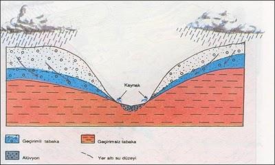 Yamaç (Vadi)Kaynak: Yeraltına sızan suların bulunduğu tabakanın bir vadi