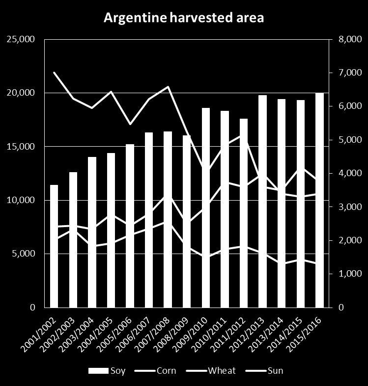 Talep: yükselen Arjantin-yemeklik ve yemlik buğday Macri Yönetim-İhracat vergisini ve kısıtlamaları kaldırıyor: Mısır Buğday Ay çekirdeği Ay Çekirdeği yemi Ay