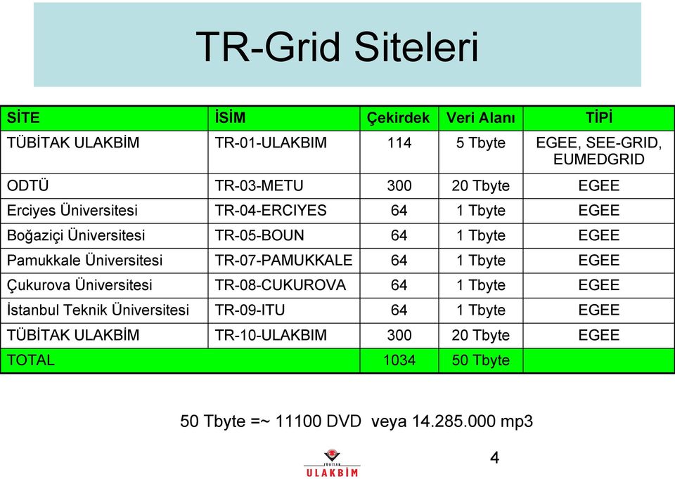 Pamukkale Üniversitesi TR-07-PAMUKKALE 64 1 Tbyte EGEE Çukurova Üniversitesi TR-08-CUKUROVA 64 1 Tbyte EGEE İstanbul Teknik