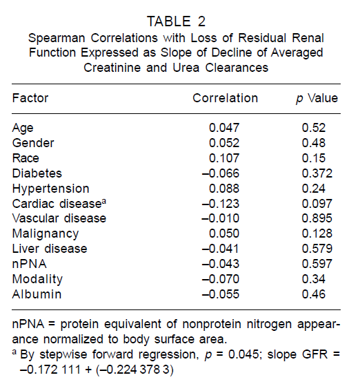 114 APD, 70 CAPD Hastası, Ortalama RRF (üre ve creat clerens ort.) kaybı 0.