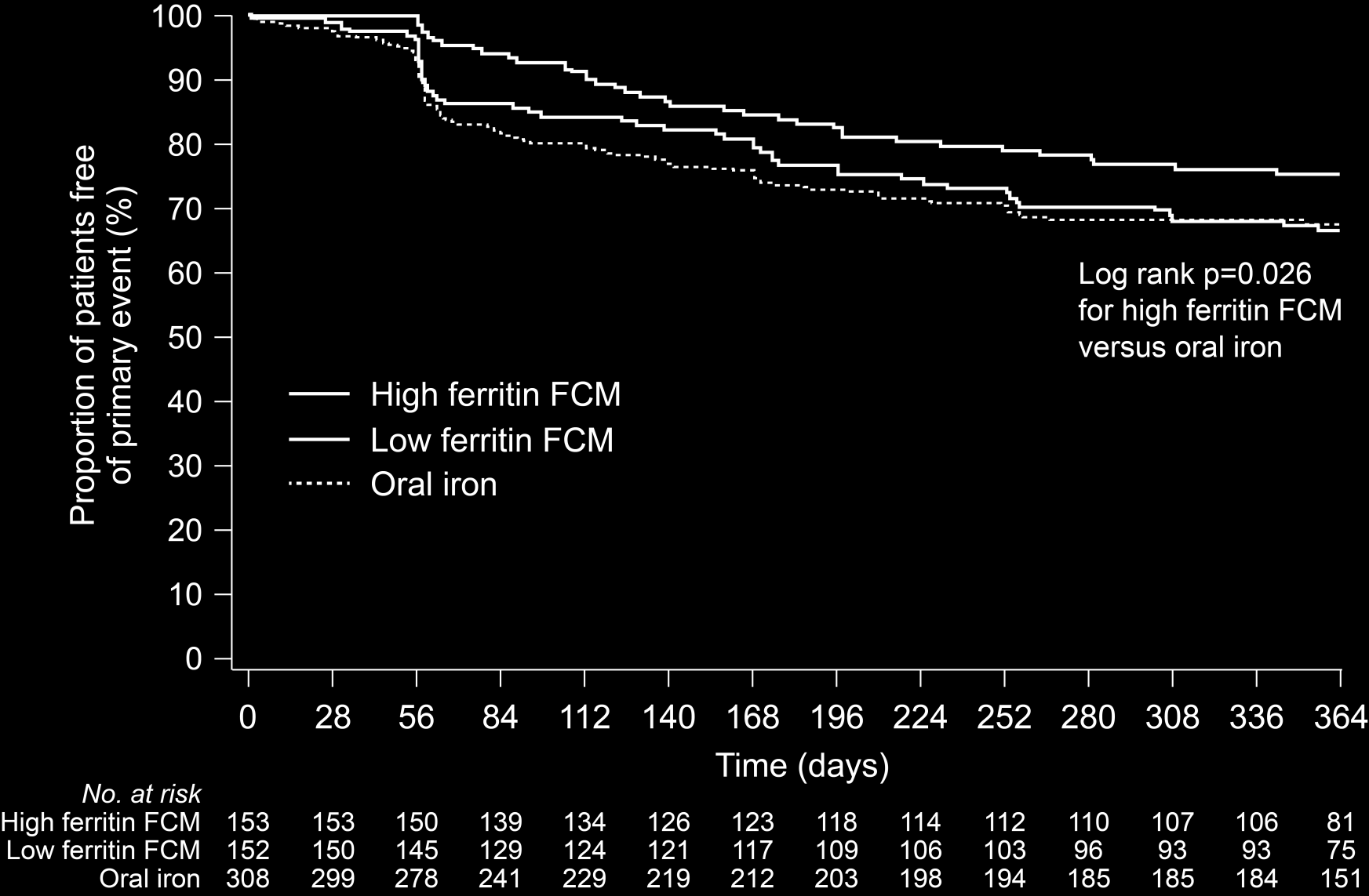 ALTERNATİF GİRİŞİM Yüksek -ferritin FCM Düşük -ferritin FCM Ağızdan demir Log rank p=0.026 for high-ferritin FCM versus oral iron No.