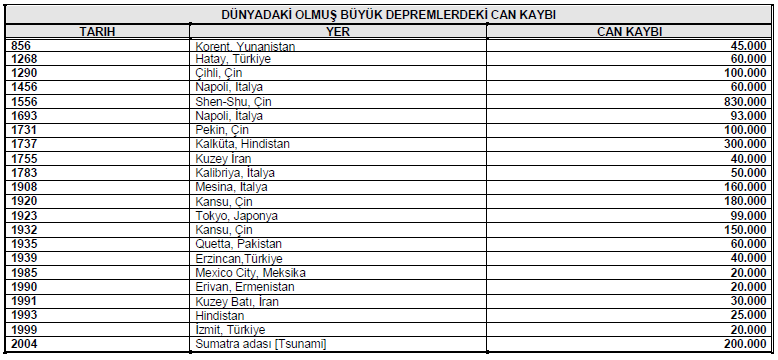 Dünyada meydana gelmiş büyük depremler