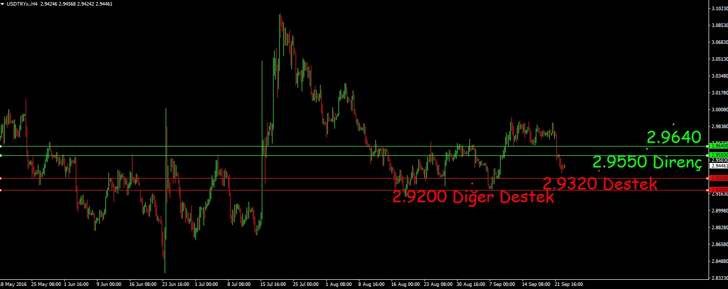 USD-TRY ABD Merkez Bankasının faizlerde bir değişikliğe gitmemesi ve güvercin tonda tutumunu koruması gelişen ülke para birimlerini yükseltirken, Dolar/TL de düşüşleri destekledi.