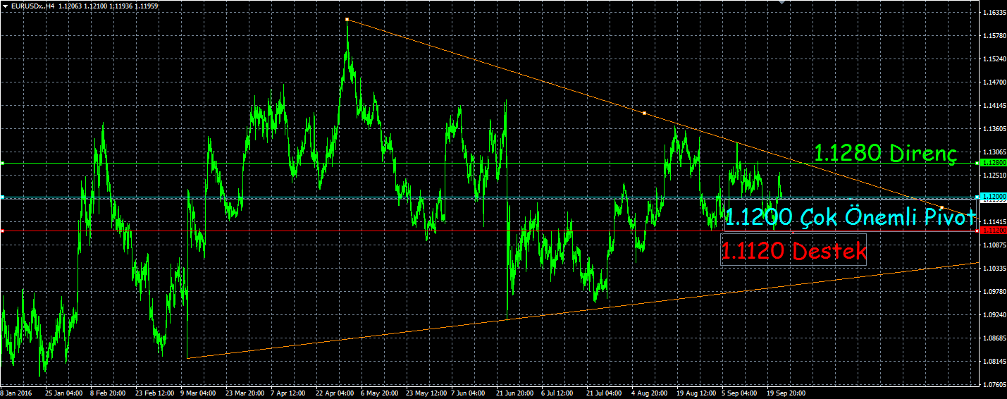 EUR-USD FED in faizlerde bir değişikliğe gitmemesi ve ileriye dönük makro göstergelerde aşağı yönlü revize yapması piyasada dolar varlıklarını düşürüyor.