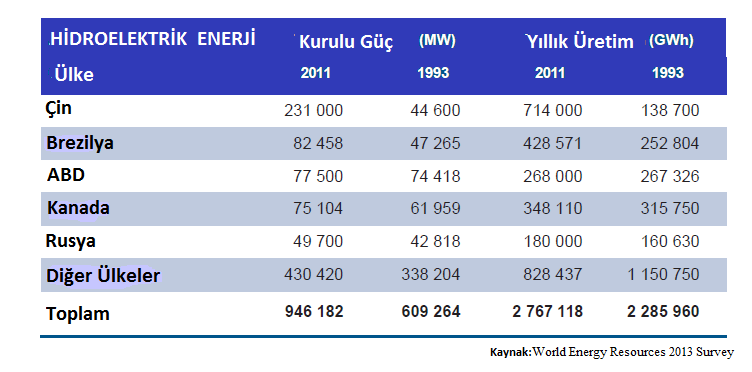 Tablo 1 Hidroelektrik Enerji Üretiminde lider ülkeler Türkiyenin Hidroelektrik Enerji Potansiyeli ve Üretimi Ülkemizin ortalama