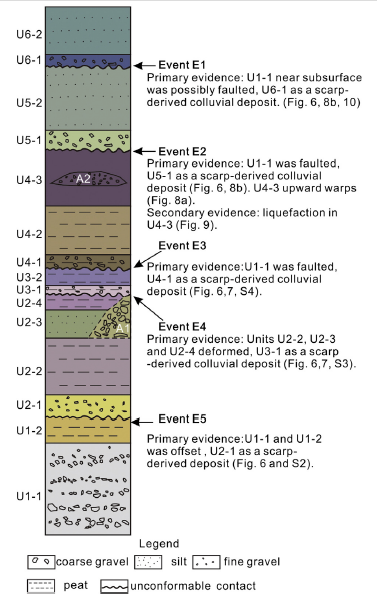 Şekil 5. Hendek çalışmalarında elde edilen stratigrafik birimler.
