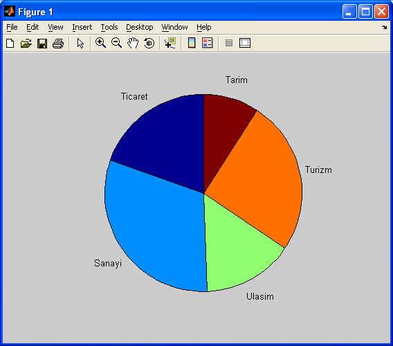 Şekil-6.90. Örnek-6.58 grafiği >> pie([17 27 13 22 8],[1 1 0 0 0], {'Ticaret','Sanayi','Ulasim','Turizm','Tarim'}) >> title('\bf Sektorler') Şekil-6.91.