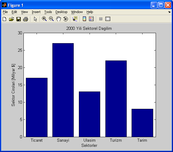 x=[17 27 13 22 8]; bar(1:5,x) xlabel('sektorler') ylabel('sektor Cirolari [Milyar $]') set(gca,'xticklabel',{'ticaret';'sanayi';'ulasi m';'turizm';'tarim'}) title('2000 Yili Sektorel Dagilim')